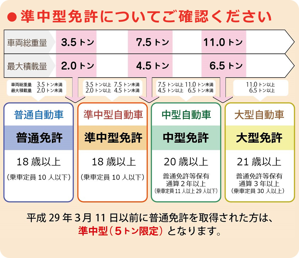 ●準中型免許についてご確認ください。普通免許（普通自動車）、準中型免許（準中型自動車）、中型免許（中型自動車）、大型免許（大型自動車）。平成29年3月11日以前に普通免許を取得された方は、準中型（5トン限定）となります。